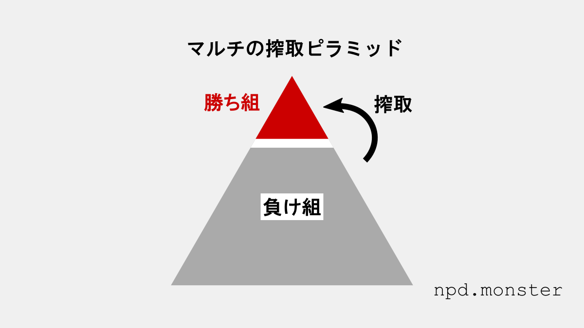 マルチ商法の搾取ピラミッド